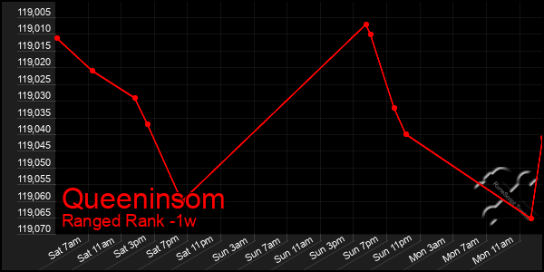 Last 7 Days Graph of Queeninsom