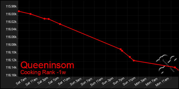 Last 7 Days Graph of Queeninsom