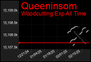 Total Graph of Queeninsom