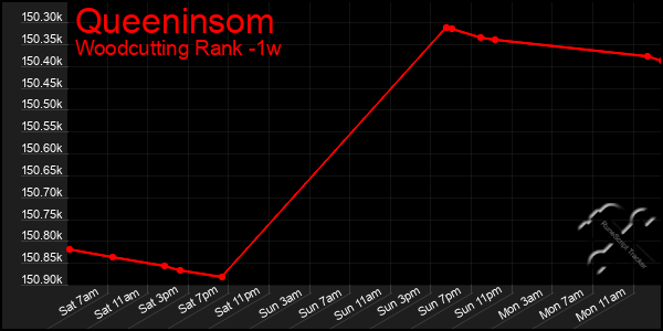 Last 7 Days Graph of Queeninsom