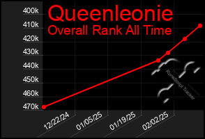 Total Graph of Queenleonie