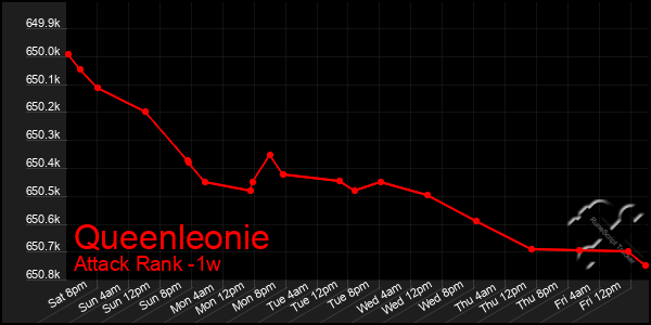 Last 7 Days Graph of Queenleonie