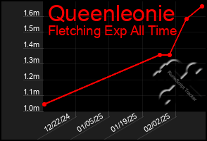 Total Graph of Queenleonie