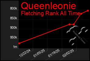 Total Graph of Queenleonie