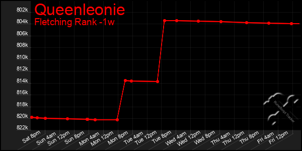 Last 7 Days Graph of Queenleonie