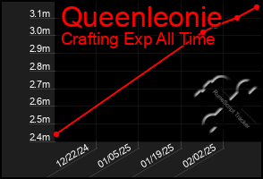 Total Graph of Queenleonie