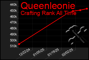 Total Graph of Queenleonie