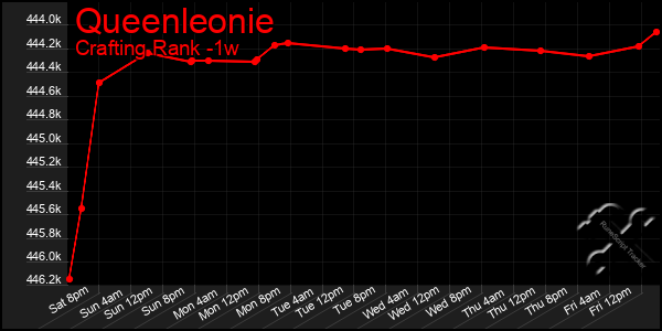 Last 7 Days Graph of Queenleonie