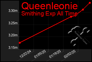 Total Graph of Queenleonie