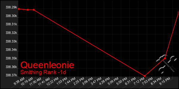 Last 24 Hours Graph of Queenleonie