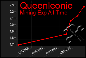 Total Graph of Queenleonie