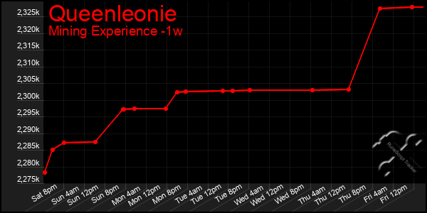 Last 7 Days Graph of Queenleonie