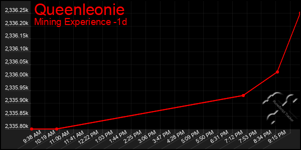 Last 24 Hours Graph of Queenleonie