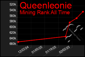 Total Graph of Queenleonie