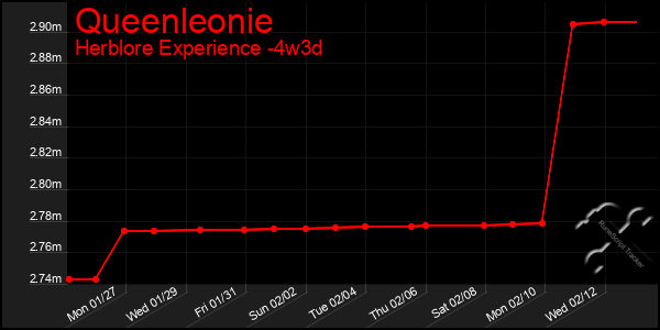 Last 31 Days Graph of Queenleonie