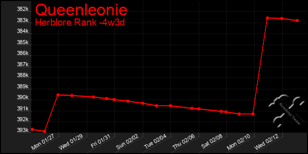 Last 31 Days Graph of Queenleonie