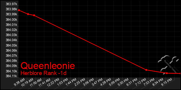 Last 24 Hours Graph of Queenleonie