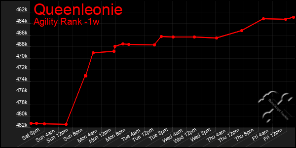 Last 7 Days Graph of Queenleonie