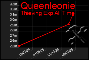 Total Graph of Queenleonie