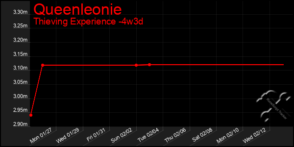 Last 31 Days Graph of Queenleonie