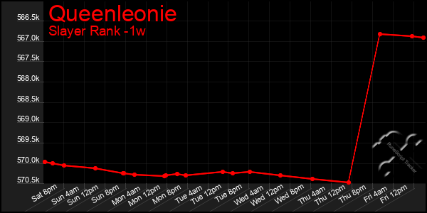 Last 7 Days Graph of Queenleonie