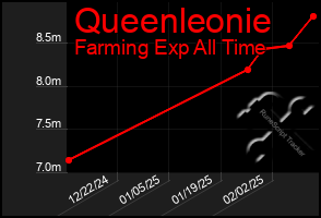 Total Graph of Queenleonie