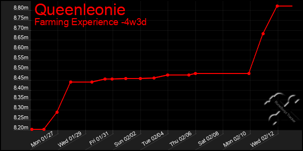 Last 31 Days Graph of Queenleonie