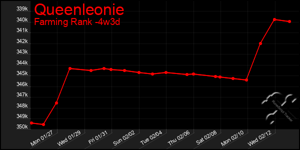 Last 31 Days Graph of Queenleonie