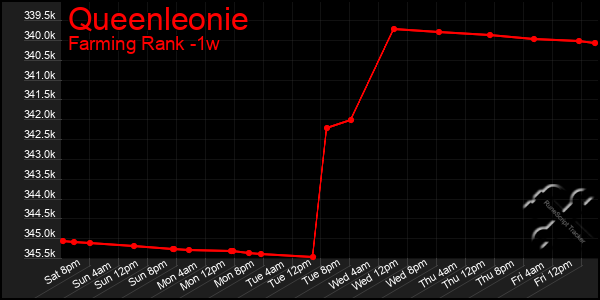 Last 7 Days Graph of Queenleonie