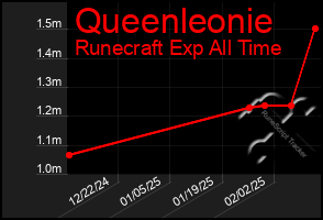 Total Graph of Queenleonie