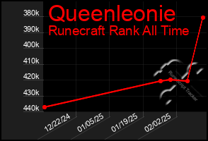 Total Graph of Queenleonie