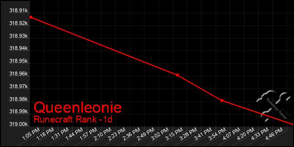 Last 24 Hours Graph of Queenleonie