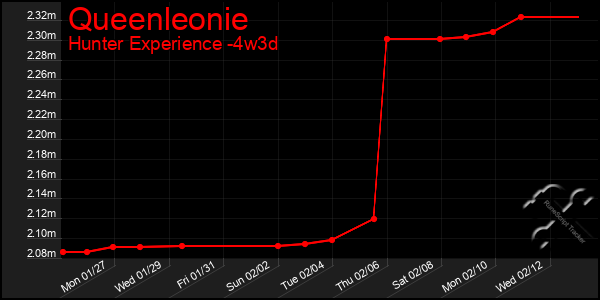 Last 31 Days Graph of Queenleonie