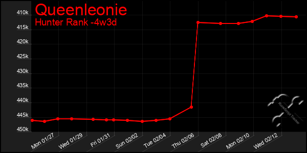 Last 31 Days Graph of Queenleonie