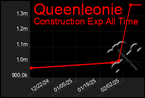 Total Graph of Queenleonie