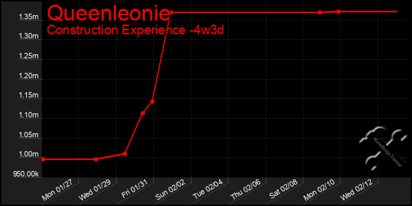 Last 31 Days Graph of Queenleonie