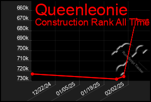 Total Graph of Queenleonie