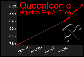 Total Graph of Queenleonie