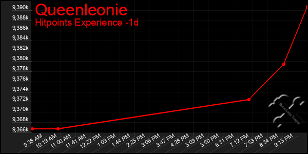 Last 24 Hours Graph of Queenleonie