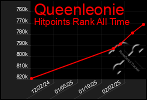 Total Graph of Queenleonie