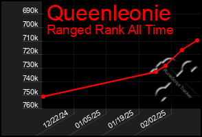 Total Graph of Queenleonie