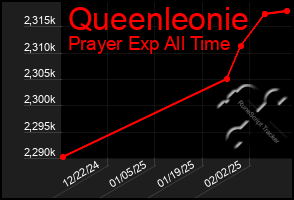 Total Graph of Queenleonie