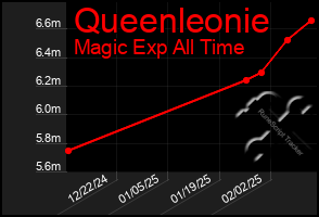 Total Graph of Queenleonie