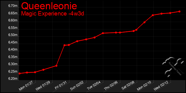 Last 31 Days Graph of Queenleonie