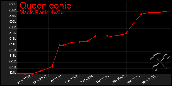 Last 31 Days Graph of Queenleonie