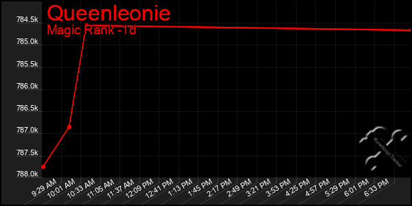 Last 24 Hours Graph of Queenleonie