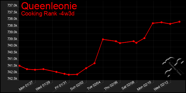 Last 31 Days Graph of Queenleonie