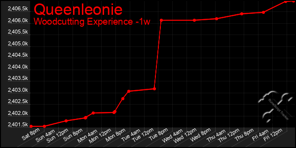 Last 7 Days Graph of Queenleonie