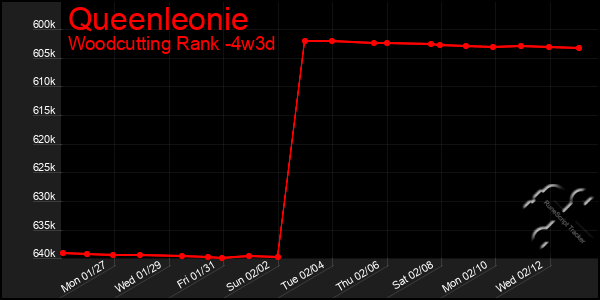 Last 31 Days Graph of Queenleonie