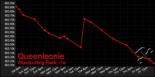 Last 7 Days Graph of Queenleonie